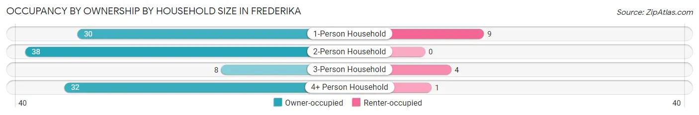 Occupancy by Ownership by Household Size in Frederika