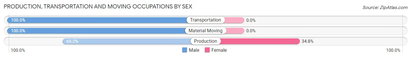 Production, Transportation and Moving Occupations by Sex in Frederika