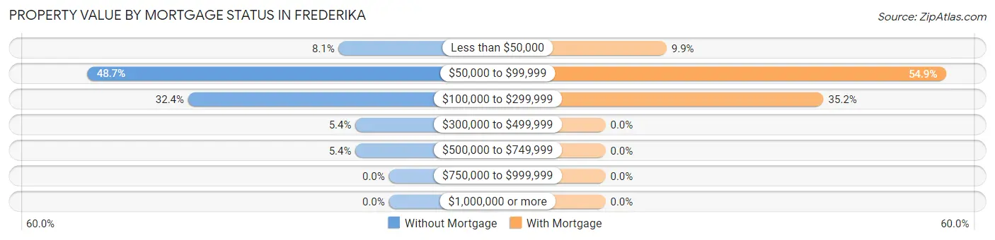 Property Value by Mortgage Status in Frederika