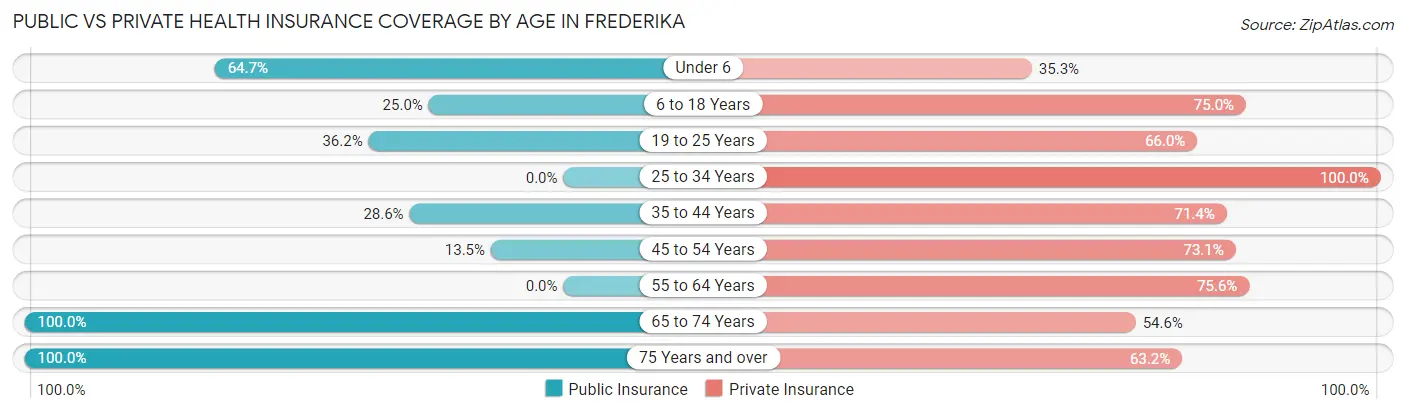 Public vs Private Health Insurance Coverage by Age in Frederika