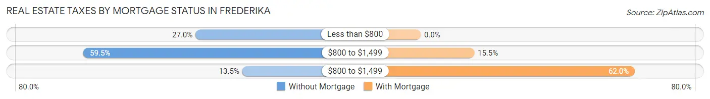 Real Estate Taxes by Mortgage Status in Frederika