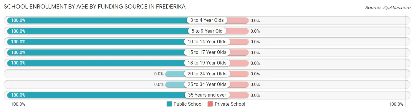 School Enrollment by Age by Funding Source in Frederika