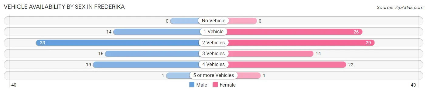 Vehicle Availability by Sex in Frederika
