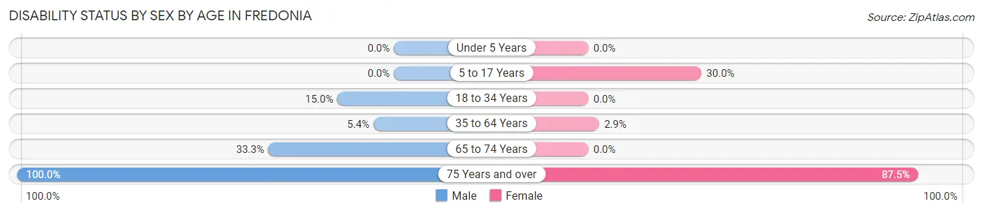 Disability Status by Sex by Age in Fredonia