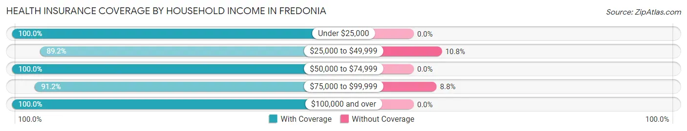 Health Insurance Coverage by Household Income in Fredonia