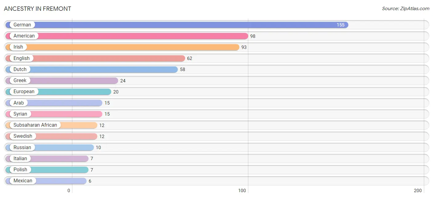 Ancestry in Fremont