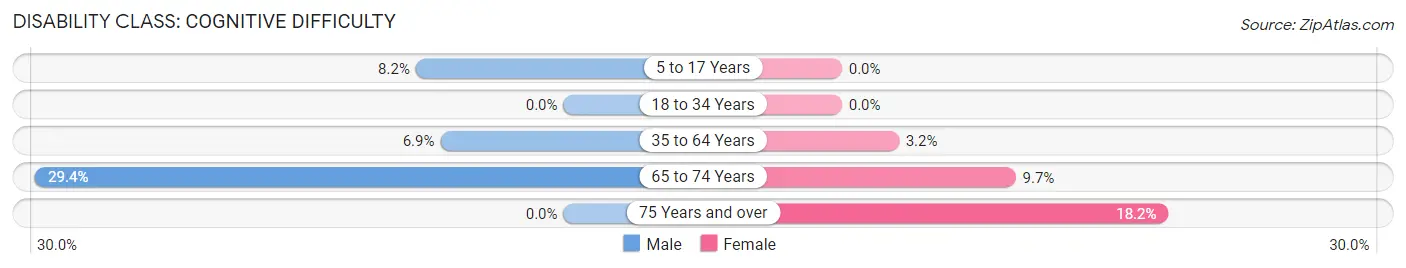 Disability in Fremont: <span>Cognitive Difficulty</span>