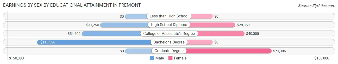 Earnings by Sex by Educational Attainment in Fremont