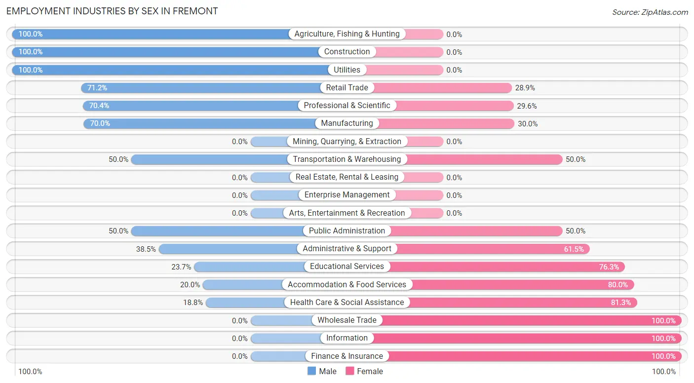 Employment Industries by Sex in Fremont