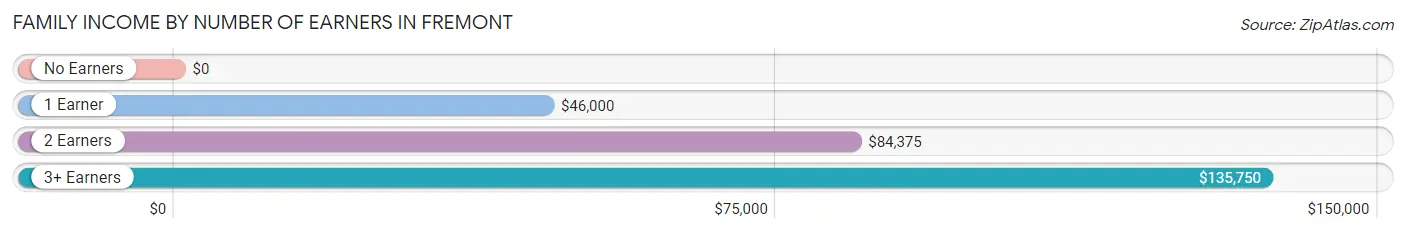 Family Income by Number of Earners in Fremont