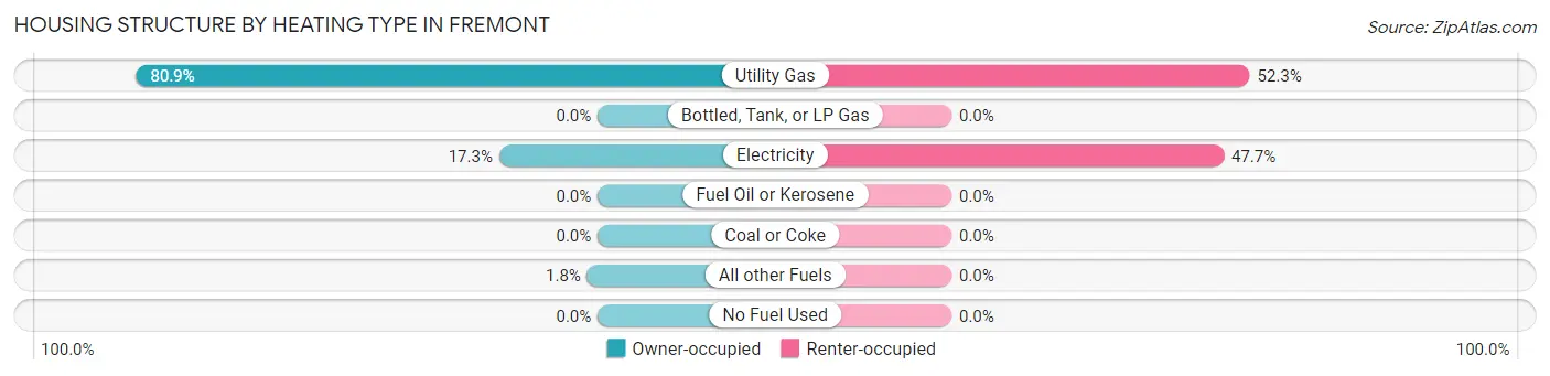 Housing Structure by Heating Type in Fremont