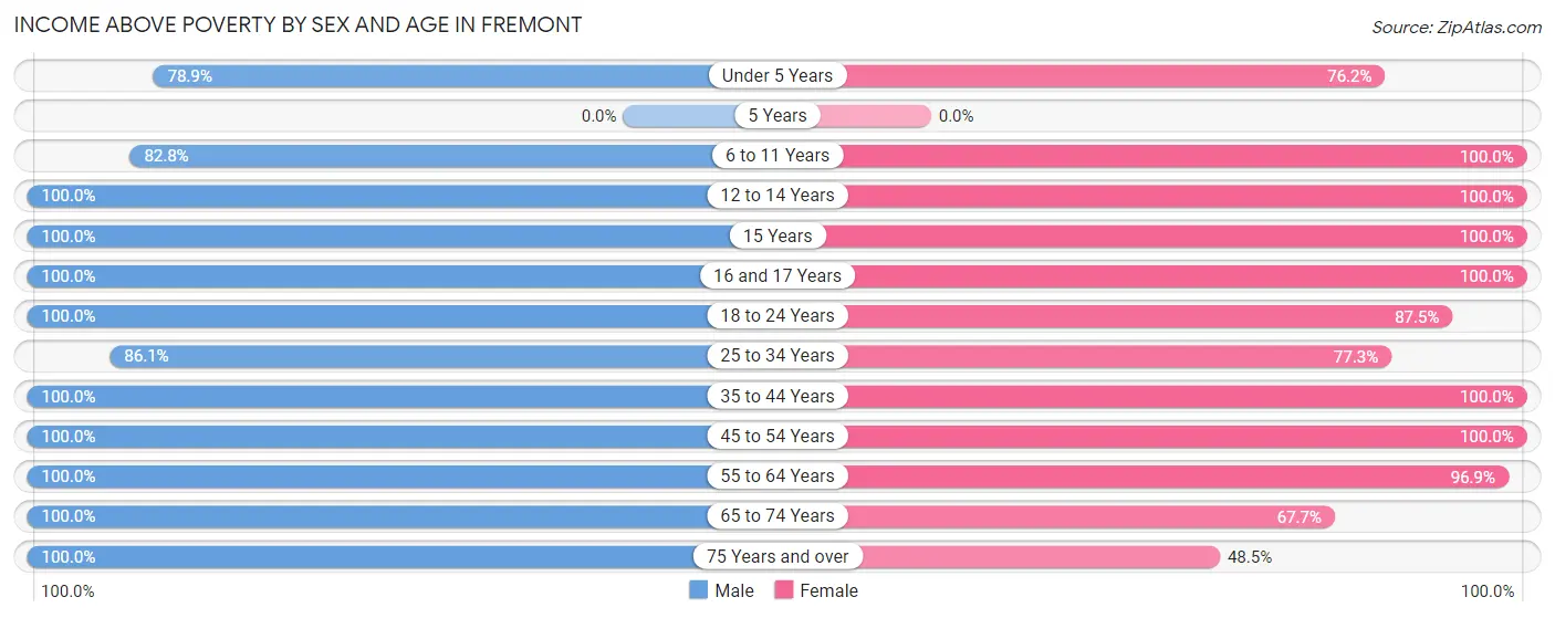 Income Above Poverty by Sex and Age in Fremont