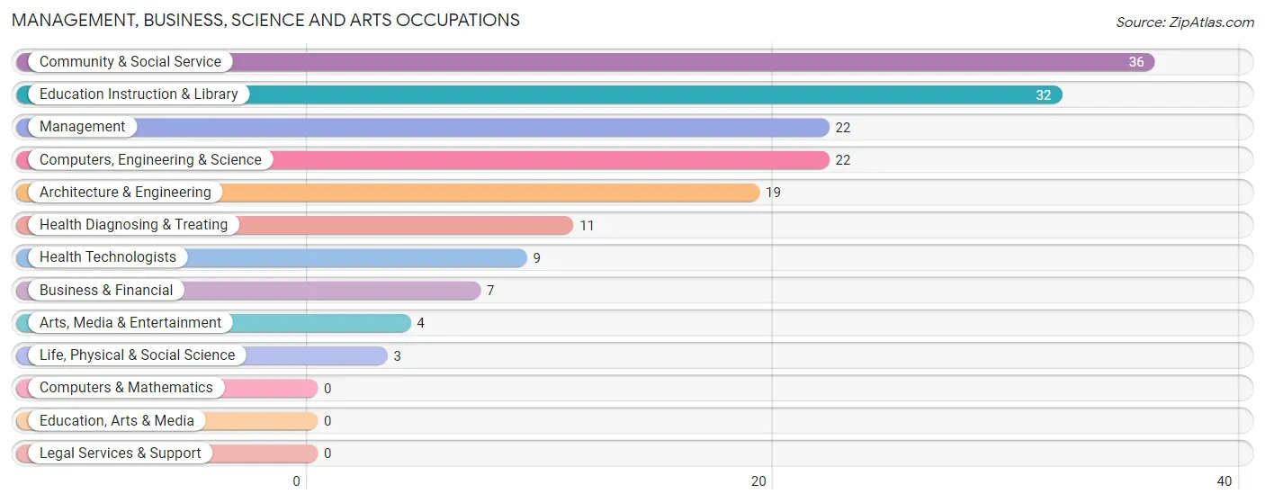 Management, Business, Science and Arts Occupations in Fremont