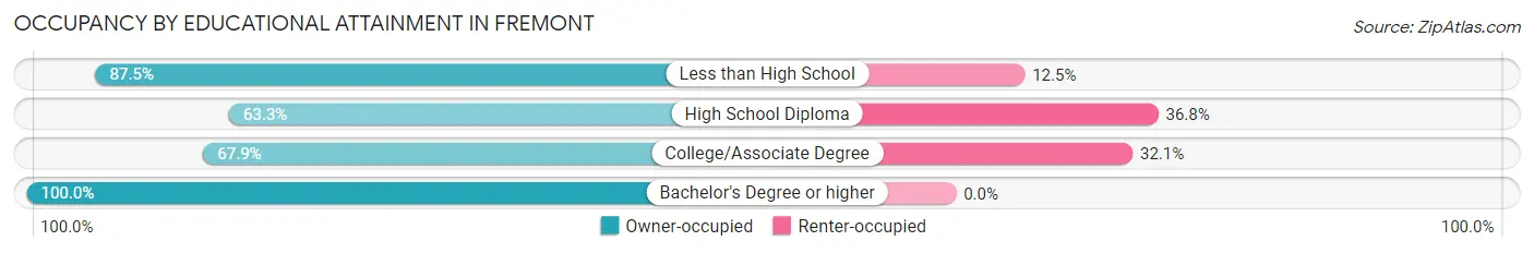 Occupancy by Educational Attainment in Fremont