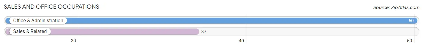 Sales and Office Occupations in Fremont