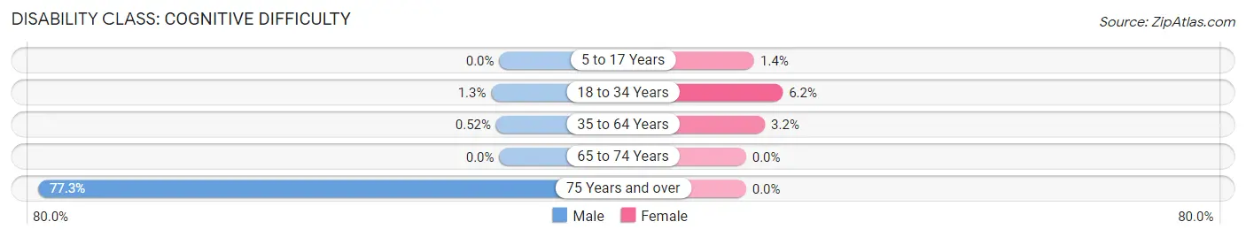 Disability in Fruitland: <span>Cognitive Difficulty</span>