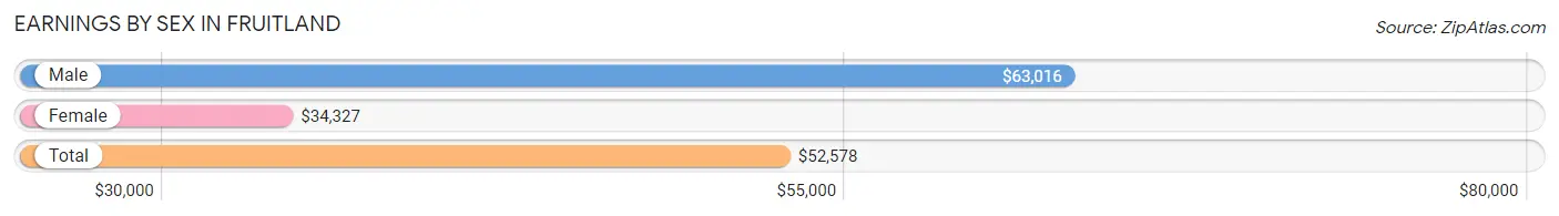 Earnings by Sex in Fruitland