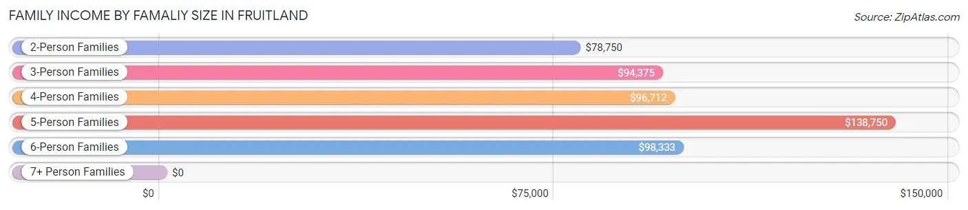 Family Income by Famaliy Size in Fruitland