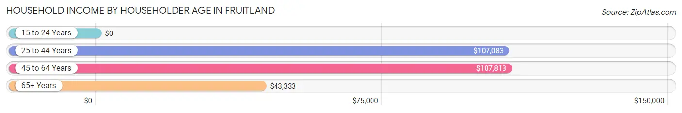 Household Income by Householder Age in Fruitland