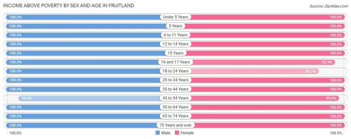 Income Above Poverty by Sex and Age in Fruitland