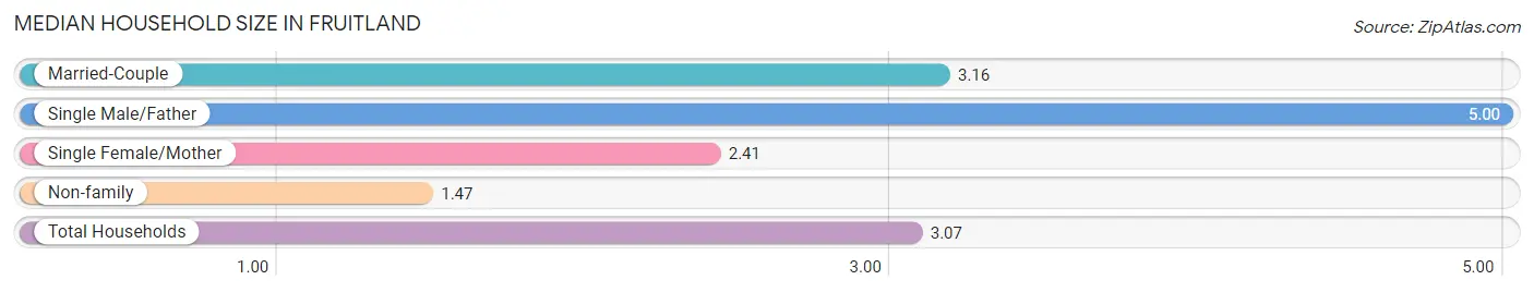 Median Household Size in Fruitland