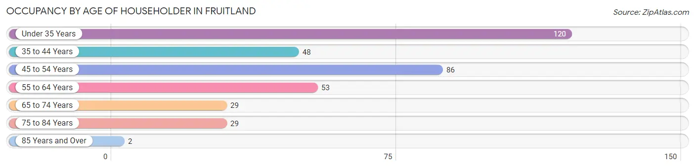 Occupancy by Age of Householder in Fruitland