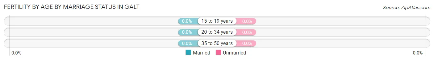 Female Fertility by Age by Marriage Status in Galt