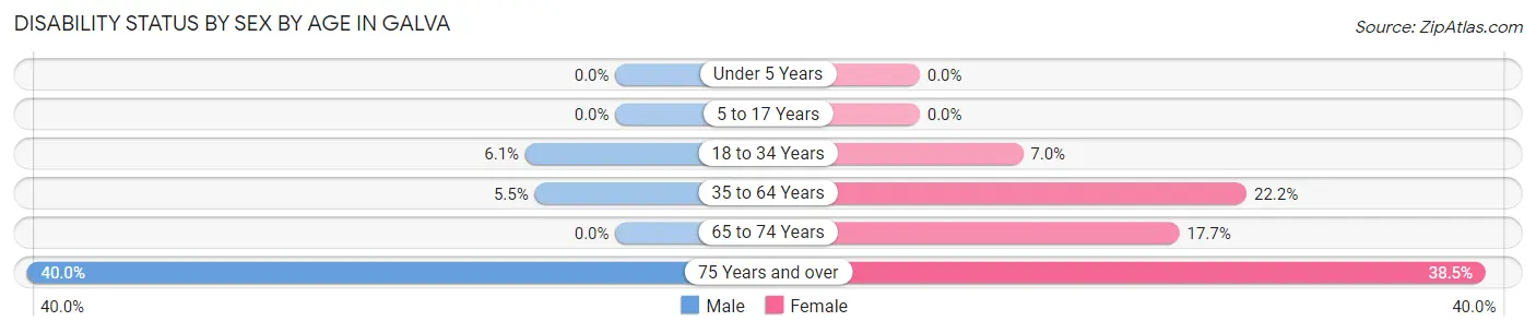 Disability Status by Sex by Age in Galva