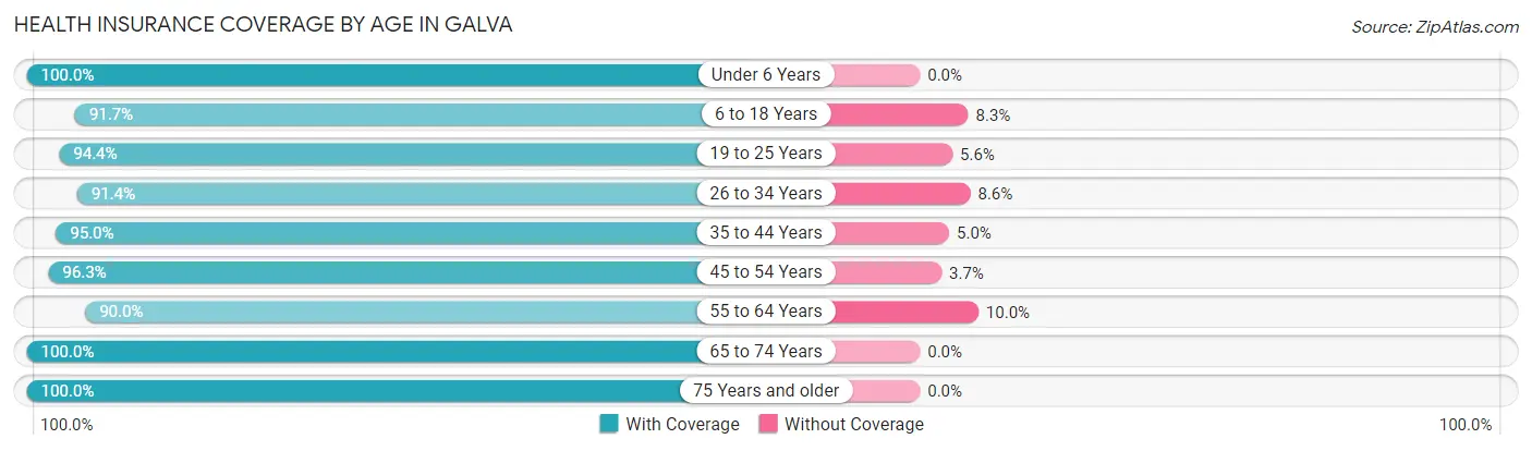 Health Insurance Coverage by Age in Galva