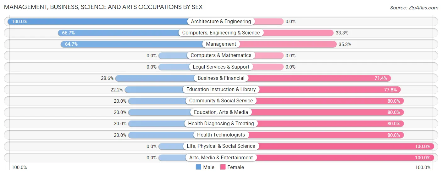 Management, Business, Science and Arts Occupations by Sex in Galva