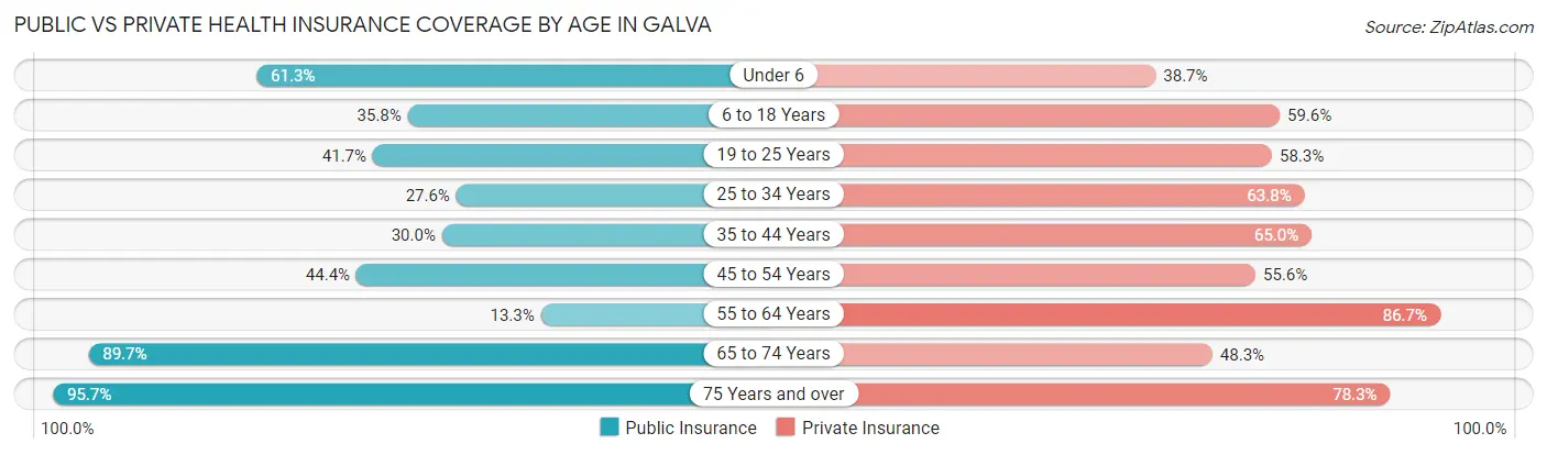 Public vs Private Health Insurance Coverage by Age in Galva
