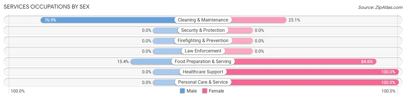Services Occupations by Sex in Galva