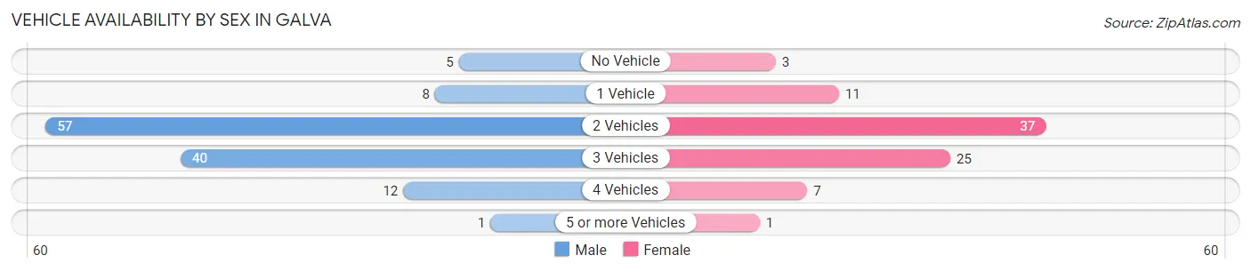 Vehicle Availability by Sex in Galva