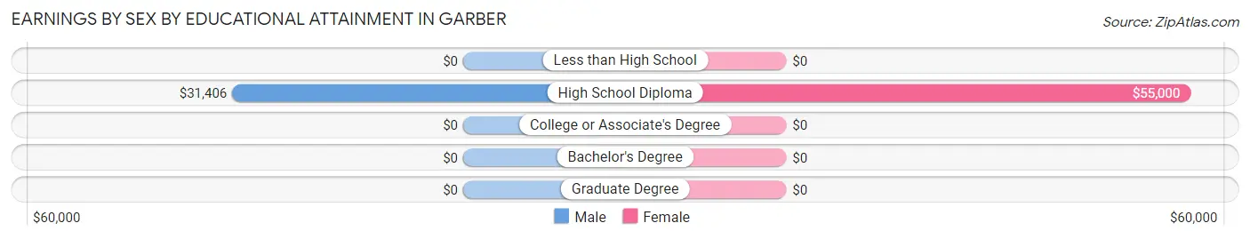 Earnings by Sex by Educational Attainment in Garber