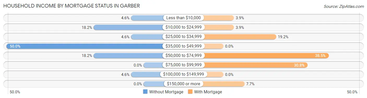 Household Income by Mortgage Status in Garber