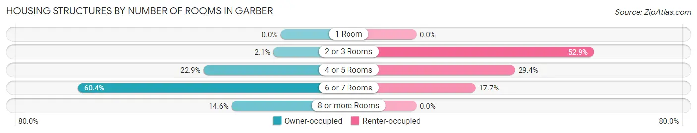 Housing Structures by Number of Rooms in Garber