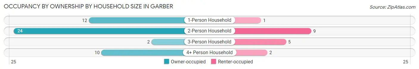 Occupancy by Ownership by Household Size in Garber