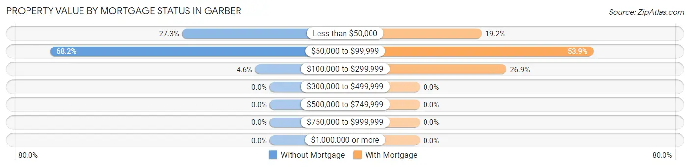 Property Value by Mortgage Status in Garber