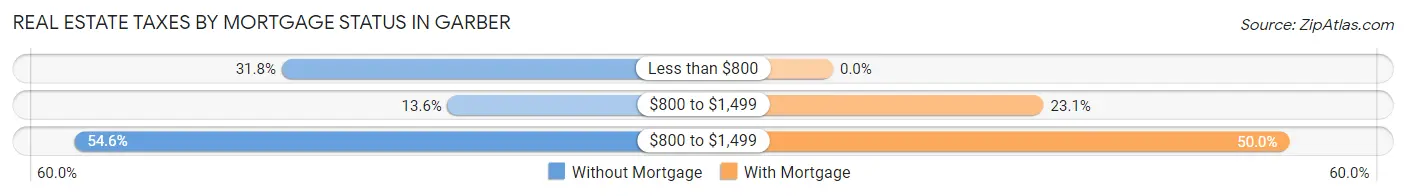 Real Estate Taxes by Mortgage Status in Garber