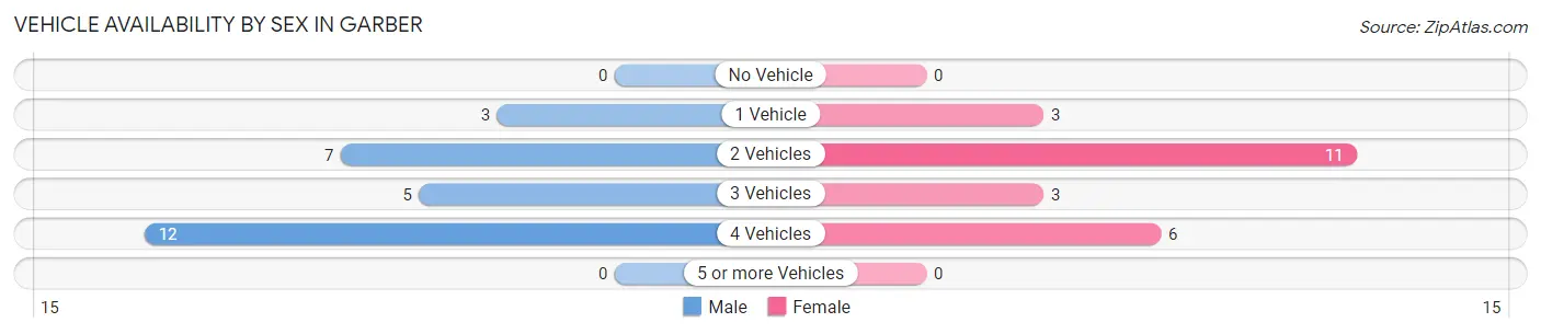 Vehicle Availability by Sex in Garber