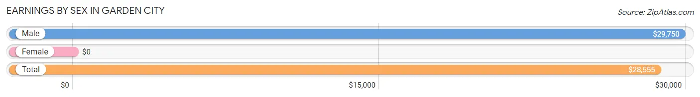 Earnings by Sex in Garden City