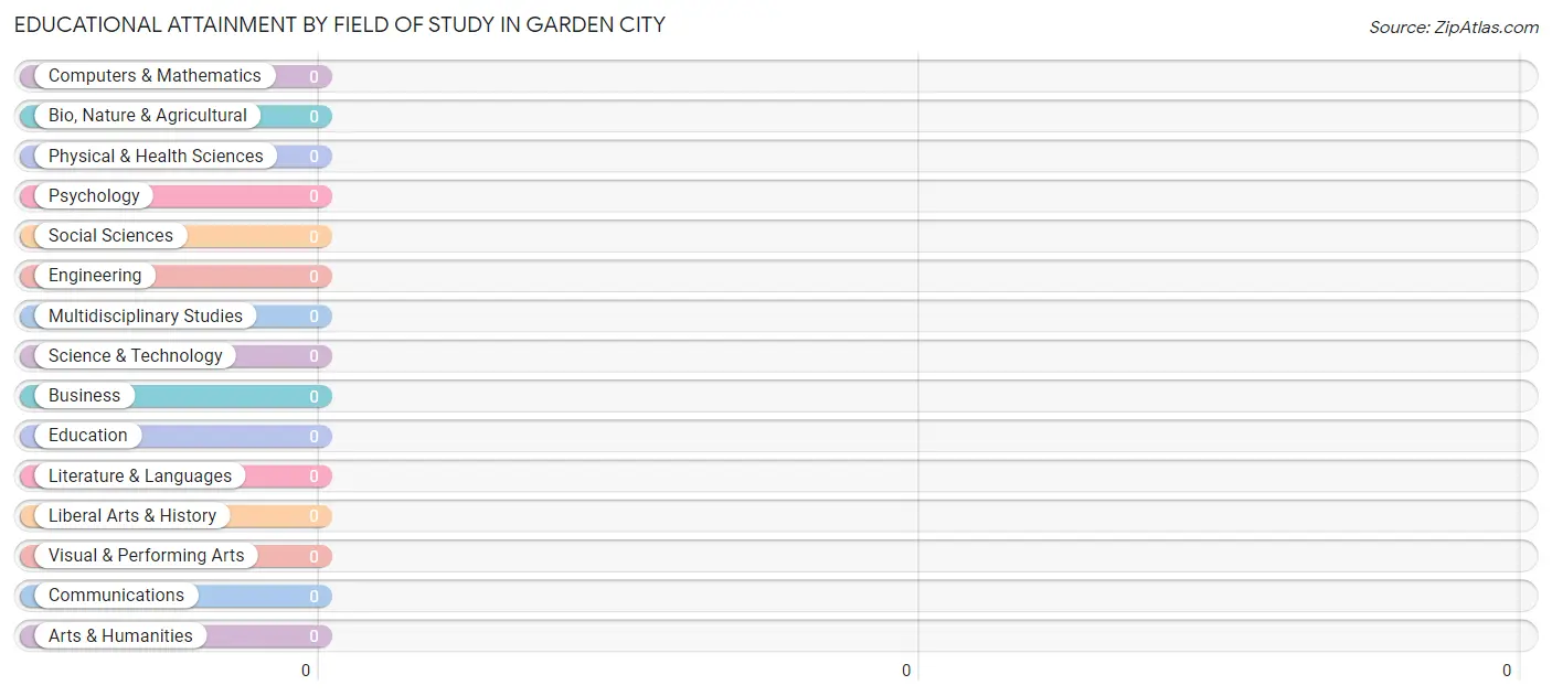 Educational Attainment by Field of Study in Garden City