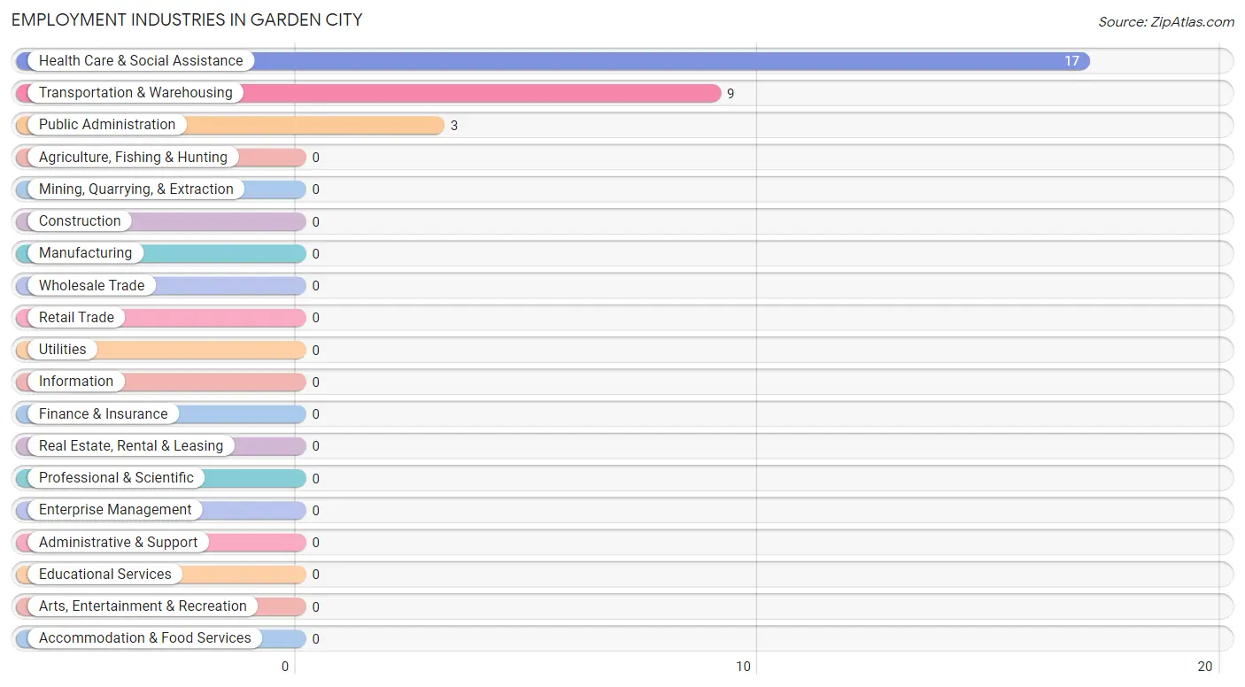 Employment Industries in Garden City