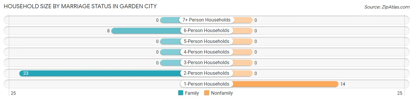 Household Size by Marriage Status in Garden City