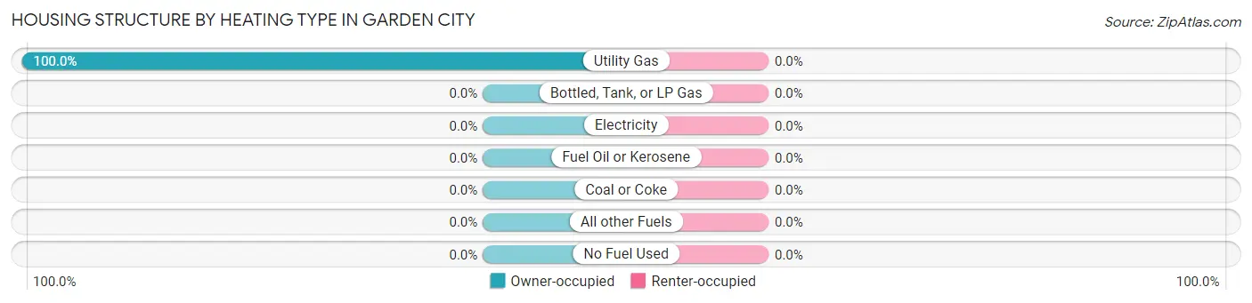 Housing Structure by Heating Type in Garden City