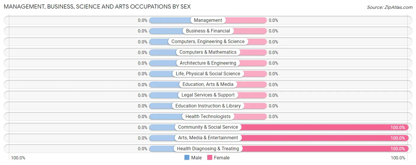 Management, Business, Science and Arts Occupations by Sex in Garden City