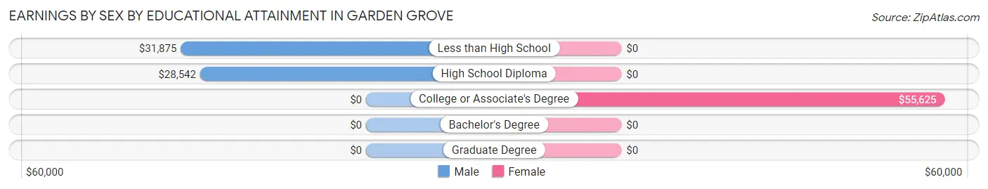 Earnings by Sex by Educational Attainment in Garden Grove