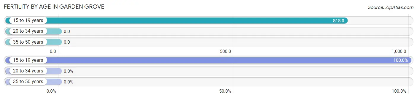 Female Fertility by Age in Garden Grove