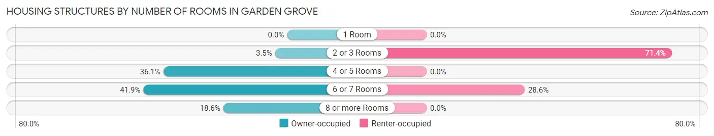 Housing Structures by Number of Rooms in Garden Grove