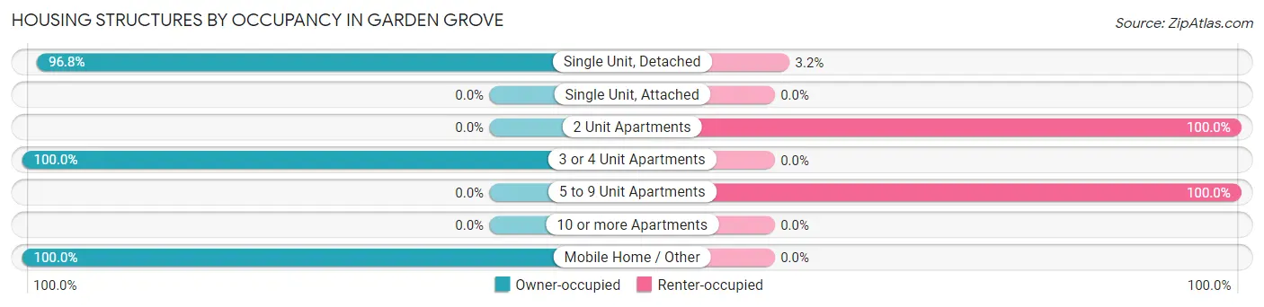 Housing Structures by Occupancy in Garden Grove
